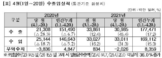 4월 1~20일 수출입실적 <자료:관세청>